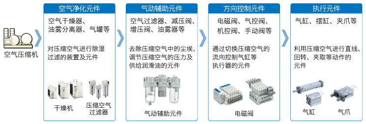 SMC主要产品